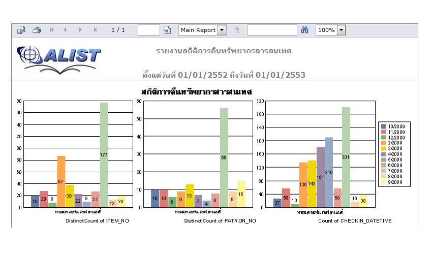 Checkin Statistic